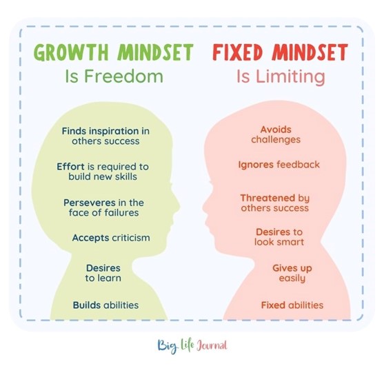 Diagram on growth mindset vs fixed mindset by Big Life Journal A diagram comparing growth mindset and fixed mindset. On the left, growth mindset is freedom. The 6 indicators of having a growth mindset include: Finds inspiration in others’ success; Effort is required to build new skills; Perserves in the face of failures; Accepts Criticism; Desires to Learn; Builds Abilities. On the right, fixed mindset is limiting: The 6 indicators of having a fixed mindset include: Avoids challenges; Ignores feedback; Threatened by others’ success; Desires to look smart; Gives up easily; Fixed abilities.