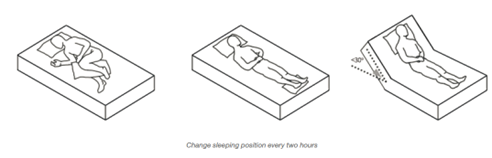 Series of three diagrams showing a person sleeping on a bed. First two shows the person in different sleeping positions and the third shows the bed elevated to a leaning position. Caption below the diagram reads “Change sleeping position every two hours