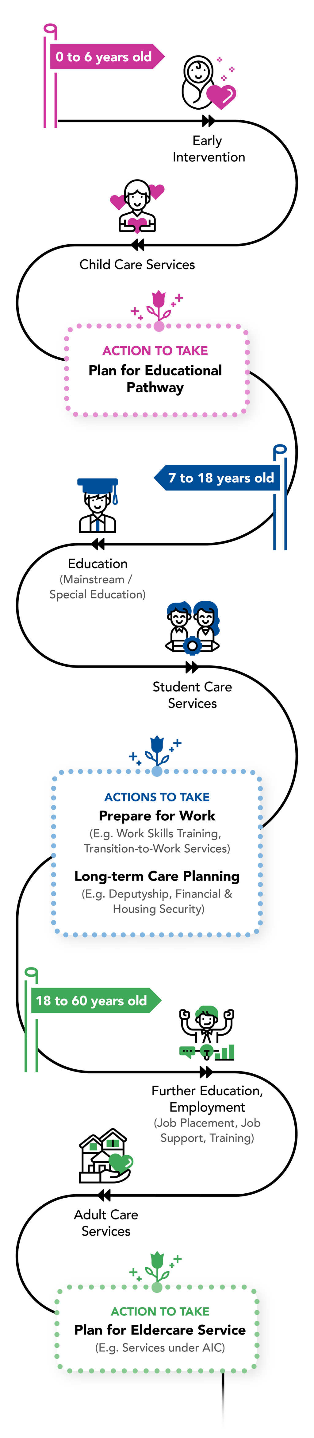 Persons with disabilities may have different needs according to the roles, settings and circumstances that change over the course of their lives, from infancy (ages 0-6) to childhood / teenage years (ages 7-18) to adulthood (above 18 years). The diagram above summarises the various support services available at key life stages. These include education planning, employment support and care options across all life stages. Early intervention and child care begins after diagnosis. During early intervention, caregivers can start planning for the child's educational pathway. Majority of children will transit to Primary schools at 7 years old. They will begin their education in mainstream or Special Education (SPED) schools. Their education may continue until they reach the age of 16 and beyond depending on the education pathways they are on. As children grow into teenagers and young adults, they can enrol for work skills training and transition to work programmes to prepare themselves for employment. Long term care planning and application of deputyship for financial and housing security and alternative care arrangements can begin at teen-hood before students with special needs leave school. These arrangements will continue into their adulthood until there is a change in the primary caregiver. Residential care will also be provided for those who need it from childhood until the age of 18. After the age of 18, persons with disabilities will transit into adulthood where adult services are made available to them. For those who are able, they can choose to further their education or find employment through Job Placement Job Support employment services available. Residential care for children will be replaced at this stage by residential care for adults. As persons with disabilities reach 60 years old, they will need to consider eldercare services. Persons with disabilities may have different needs according to the roles, settings and circumstances that change over the course of their lives, from infancy (ages 0-6) to childhood / teenage years (ages 7-18) to adulthood (above 18 years). The diagram above summarises the various support services available at key life stages. These include education planning, employment support and care options across all life stages. Early intervention and child care begins after diagnosis. During early intervention, caregivers can start planning for the child's educational pathway. Majority of children will transit to Primary schools at 7 years old. They will begin their education in mainstream or Special Education (SPED) schools. Their education may continue until they reach the age of 16 and beyond depending on the education pathways they are on. As children grow into teenagers and young adults, they can enrol for work skills training and transition to work programmes to prepare themselves for employment. Long term care planning and application of deputyship for financial and housing security and alternative care arrangements can begin at teen-hood before students with special needs leave school. These arrangements will continue into their adulthood until there is a change in the primary caregiver. Residential care will also be provided for those who need it from childhood until the age of 18. After the age of 18, persons with disabilities will transit into adulthood where adult services are made available to them. For those who are able, they can choose to further their education or find employment through Job Placement Job Support employment services available. Residential care for children will be replaced at this stage by residential care for adults. As persons with disabilities reach 60 years old, they will need to consider eldercare services.