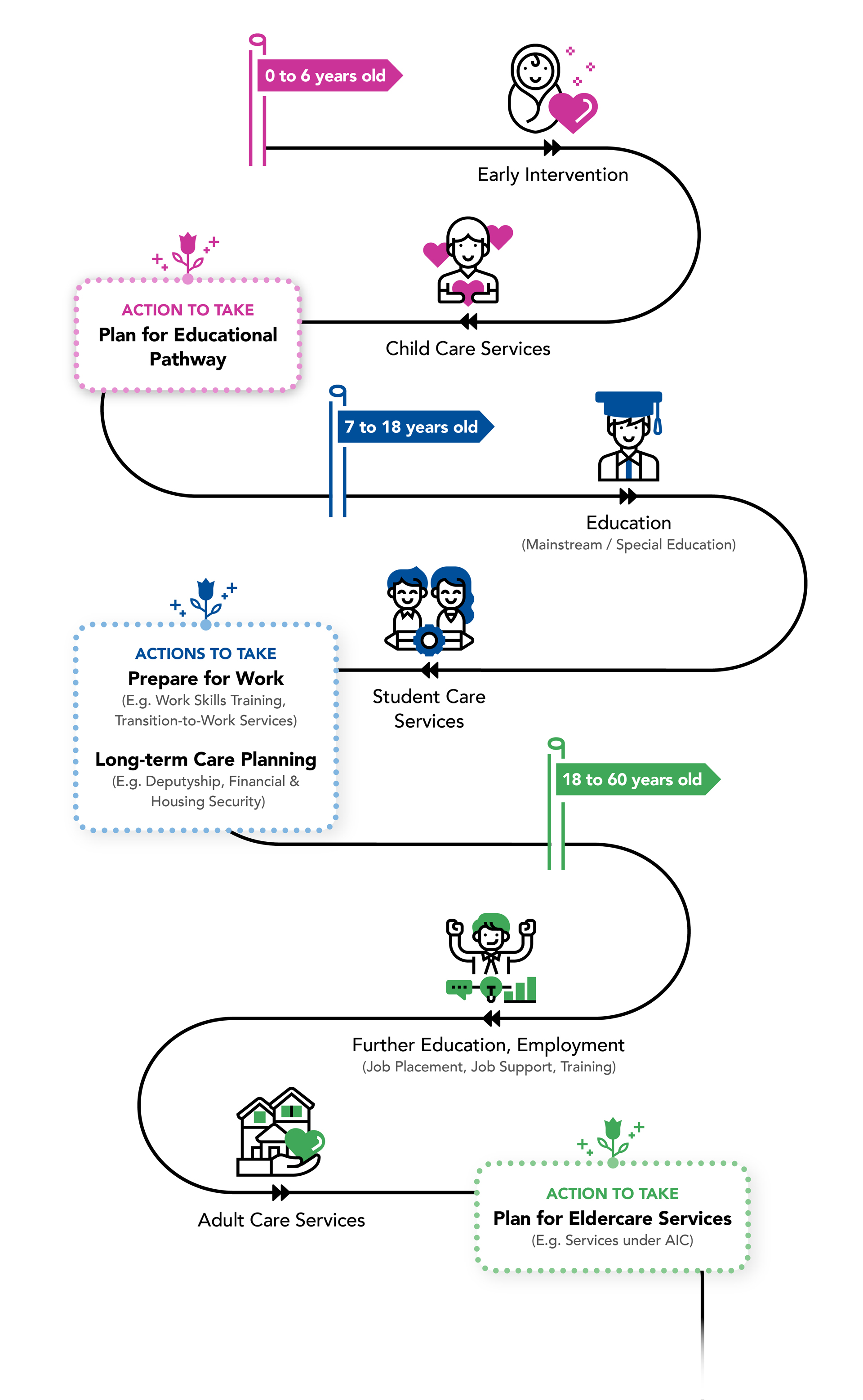 Persons with disabilities may have different needs according to the roles, settings and circumstances that change over the course of their lives, from infancy (ages 0-6) to childhood / teenage years (ages 7-18) to adulthood (above 18 years). The diagram above summarises the various support services available at key life stages. These include education planning, employment support and care options across all life stages. Early intervention and child care begins after diagnosis. During early intervention, caregivers can start planning for the child's educational pathway. Majority of children will transit to Primary schools at 7 years old. They will begin their education in mainstream or Special Education (SPED) schools. Their education may continue until they reach the age of 16 and beyond depending on the education pathways they are on. As children grow into teenagers and young adults, they can enrol for work skills training and transition to work programmes to prepare themselves for employment. Long term care planning and application of deputyship for financial and housing security and alternative care arrangements can begin at teen-hood before students with special needs leave school. These arrangements will continue into their adulthood until there is a change in the primary caregiver. Residential care will also be provided for those who need it from childhood until the age of 18. After the age of 18, persons with disabilities will transit into adulthood where adult services are made available to them. For those who are able, they can choose to further their education or find employment through Job Placement Job Support employment services available. Residential care for children will be replaced at this stage by residential care for adults. As persons with disabilities reach 60 years old, they will need to consider eldercare services. Persons with disabilities may have different needs according to the roles, settings and circumstances that change over the course of their lives, from infancy (ages 0-6) to childhood / teenage years (ages 7-18) to adulthood (above 18 years). The diagram above summarises the various support services available at key life stages. These include education planning, employment support and care options across all life stages. Early intervention and child care begins after diagnosis. During early intervention, caregivers can start planning for the child's educational pathway. Majority of children will transit to Primary schools at 7 years old. They will begin their education in mainstream or Special Education (SPED) schools. Their education may continue until they reach the age of 16 and beyond depending on the education pathways they are on. As children grow into teenagers and young adults, they can enrol for work skills training and transition to work programmes to prepare themselves for employment. Long term care planning and application of deputyship for financial and housing security and alternative care arrangements can begin at teen-hood before students with special needs leave school. These arrangements will continue into their adulthood until there is a change in the primary caregiver. Residential care will also be provided for those who need it from childhood until the age of 18. After the age of 18, persons with disabilities will transit into adulthood where adult services are made available to them. For those who are able, they can choose to further their education or find employment through Job Placement Job Support employment services available. Residential care for children will be replaced at this stage by residential care for adults. As persons with disabilities reach 60 years old, they will need to consider eldercare services.