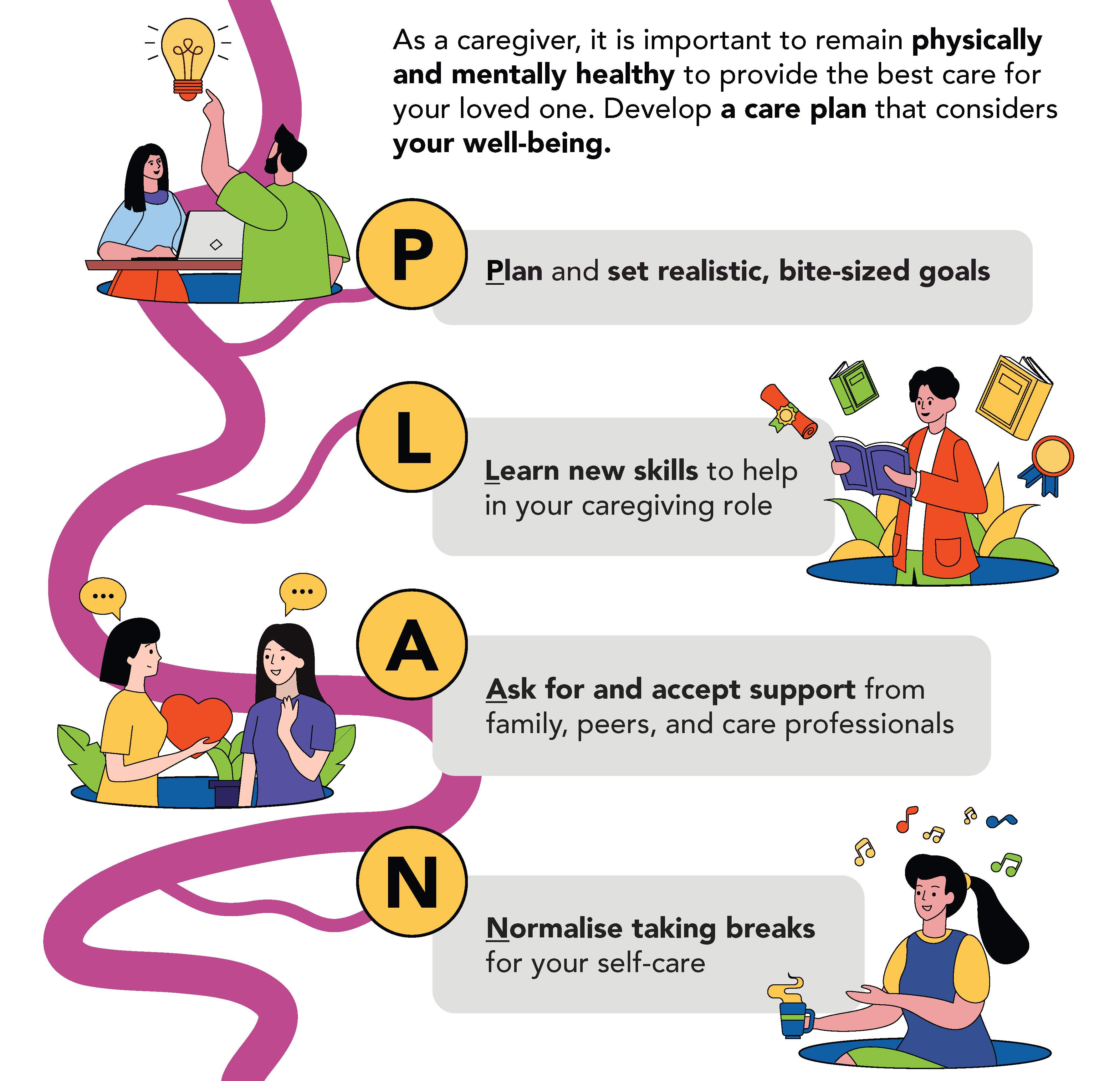 As a caregiver, it is important to remain physically and mentally healthy to provide the best care for your loved one. Develop a care plan that considers your well-being. P: Plan and set realistic, bite-sized goals.  L: Learn new skills to help in your caregiving role.  A: Ask for and accept support from family, peers and care professionals.  N: Normalise taking breaks for your self-care.  