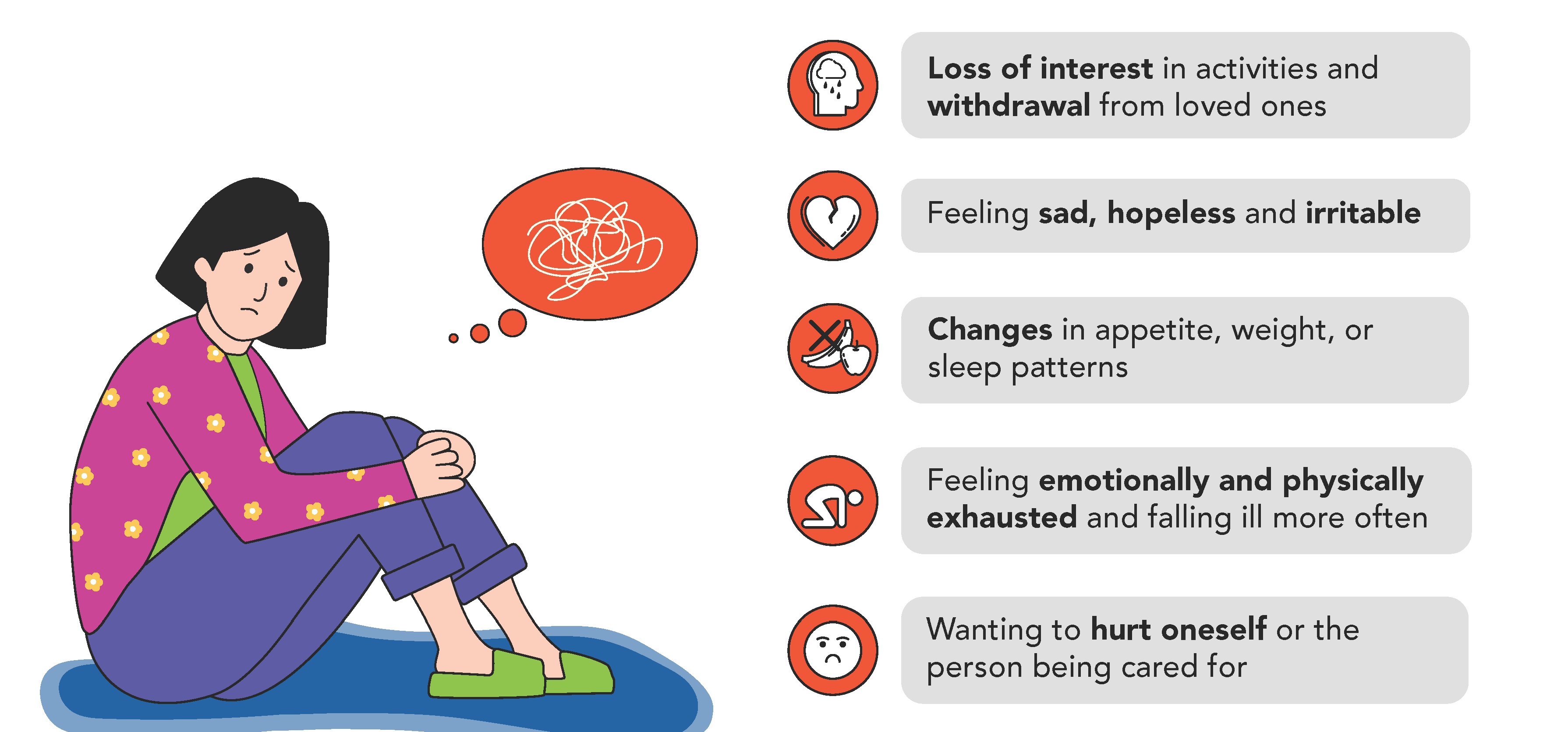 Symptoms of caregiver burnout include: (1) Loss of interest in activities and withdrawal from loved ones, (2) Feeling sad, hopeless and irritable, (3) Changes in appetite, weight or sleep patterns, (4) Feeling emotionally and physically exhausted and falling ill more often, (5) Wanting to hurt oneself or the person being cared for