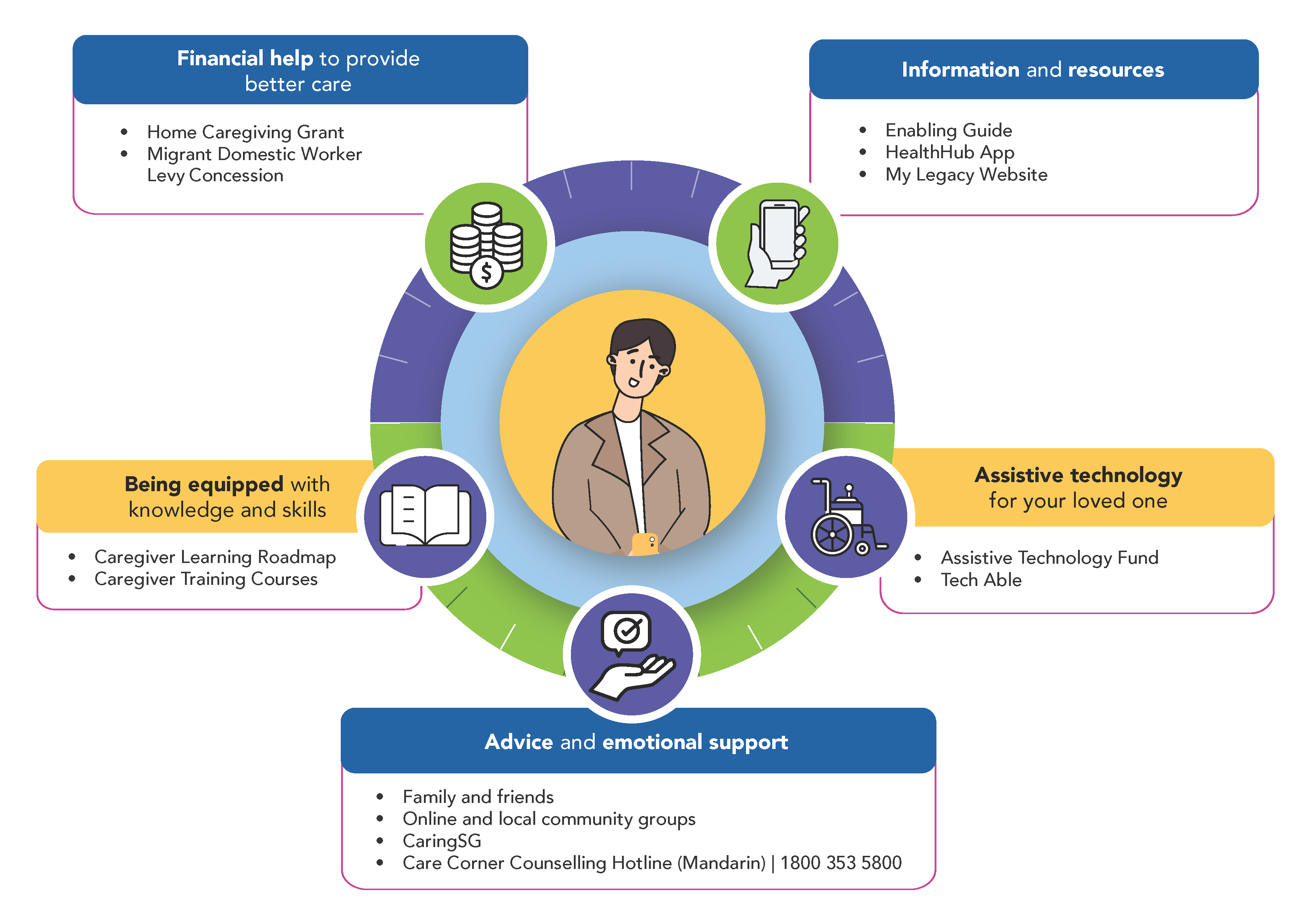 Navigating Caregiving Navigating caregiving with resources for caregivers in the categories: (1) Financial help e.g. Home Caregiving Grant, (2) Information and resources e.g. Enabling Guide, (3) Equipping yourself with knowledge and skills e.g. Caregiver Learning Roadmap, (4) Assistive technology e.g. Assistive Technology Fund, (5) Advice and emotional support e.g. through CaringSG