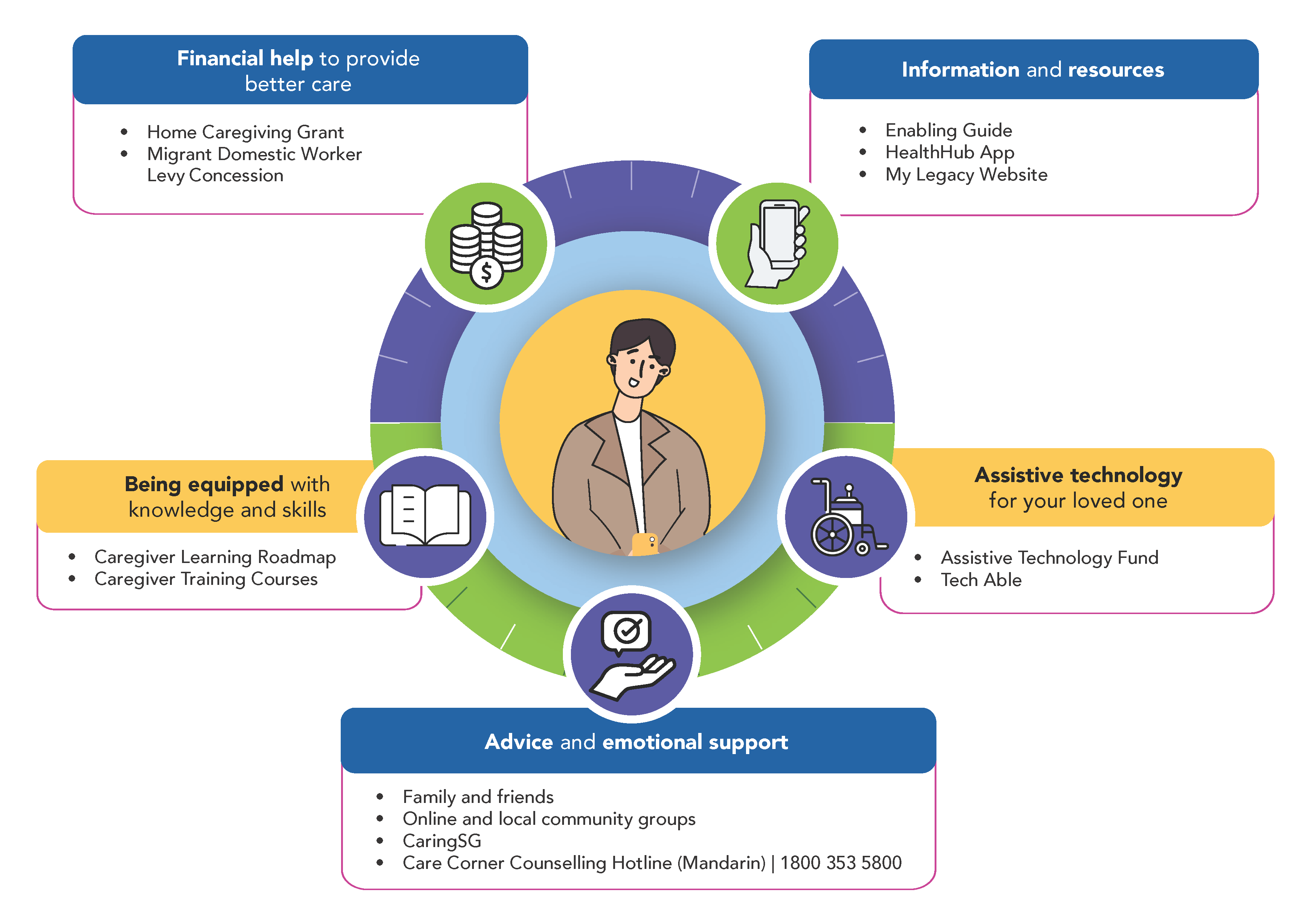 Navigating caregiving with resources for caregivers in the categories: (1) Financial help e.g. Home Caregiving Grant, (2) Information and resources e.g. Enabling Guide, (3) Equipping yourself with knowledge and skills e.g. Caregiver Learning Roadmap, (4) Assistive technology e.g. Assistive Technology Fund, (5) Advice and emotional support e.g. through CaringSG