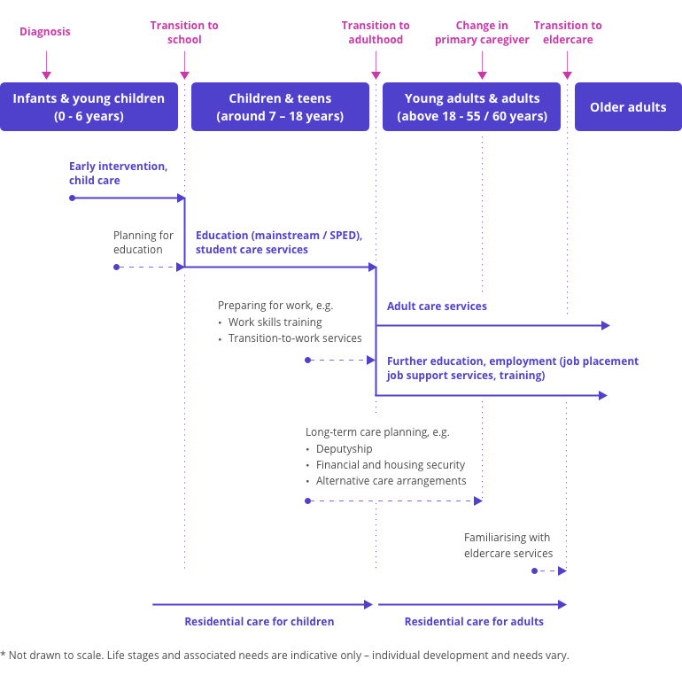 Persons with disabilities may have different needs according to the roles, settings and circumstances that change over the course of their lives, from infancy (ages 0-6) to childhood / teenage years (ages 7-18) to adulthood (above 18 years). The diagram above summarises the various support services available at key life stages. These include education planning, employment support and care options across all life stages. Early intervention and child care begins after diagnosis. During early intervention, caregivers can start planning for the child’s educational pathway. Majority of children will transit to Primary schools at 7 years old. They will begin their education in mainstream or Special Education (SPED) schools. Their education may continue until they reach the age of 16 and beyond depending on the education pathways they are on. As children grow into teenagers and young adults, they can enrol for work skills training and transition to work programmes to prepare themselves for employment. Long term care planning and application of deputyship for financial and housing security and alternative care arrangements can begin at teen-hood before students with special needs leave school. These arrangements will continue into their adulthood until there is a change in the primary caregiver. Residential care will also be provided for those who need it from childhood until the age of 18. After the age of 18, persons with disabilities will transit into adulthood where adult services are made available to them. For those who are able, they can choose to further their education or find employment through Job Placement Job Support employment services available. Residential care for children will be replaced at this stage by residential care for adults. As persons with disabilities reach 60 years old, they will need to consider eldercare services. Persons with disabilities may have different needs according to the roles, settings and circumstances that change over the course of their lives, from infancy (ages 0-6) to childhood / teenage years (ages 7-18) to adulthood (above 18 years). The diagram above summarises the various support services available at key life stages. These include education planning, employment support and care options across all life stages. Early intervention and child care begins after diagnosis. During early intervention, caregivers can start planning for the child’s educational pathway. Majority of children will transit to Primary schools at 7 years old. They will begin their education in mainstream or Special Education (SPED) schools. Their education may continue until they reach the age of 16 and beyond depending on the education pathways they are on. As children grow into teenagers and young adults, they can enrol for work skills training and transition to work programmes to prepare themselves for employment. Long term care planning and application of deputyship for financial and housing security and alternative care arrangements can begin at teen-hood before students with special needs leave school. These arrangements will continue into their adulthood until there is a change in the primary caregiver. Residential care will also be provided for those who need it from childhood until the age of 18. After the age of 18, persons with disabilities will transit into adulthood where adult services are made available to them. For those who are able, they can choose to further their education or find employment through Job Placement Job Support employment services available. Residential care for children will be replaced at this stage by residential care for adults. As persons with disabilities reach 60 years old, they will need to consider eldercare services.